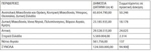 Έρχονται 94.900 επιδοτούμενες θέσεις κατάρτισης