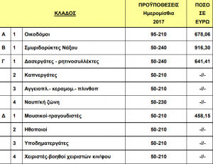 Αιτήσεις για το ειδικό εποχικό επίδομα - Οι πίνακες με τους δικαιούχους