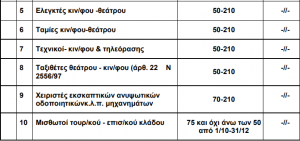Αιτήσεις για το ειδικό εποχικό επίδομα - Οι πίνακες με τους δικαιούχους